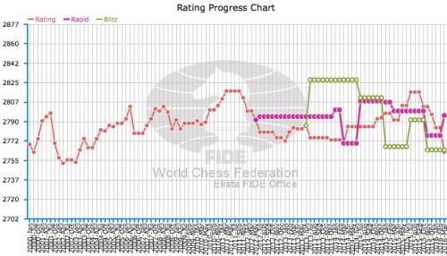 Anand Rating Graph
