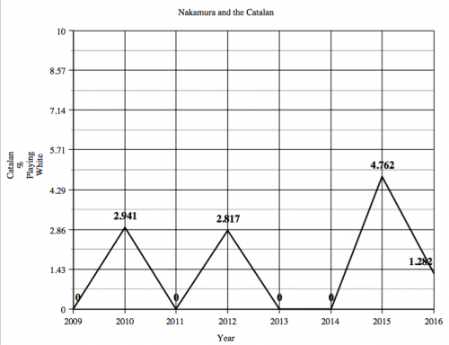 Nakamura Catalan Graph