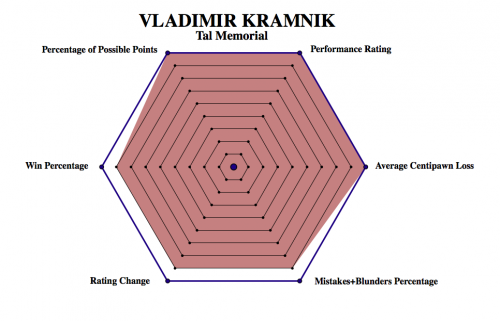 Tal!Kramnik